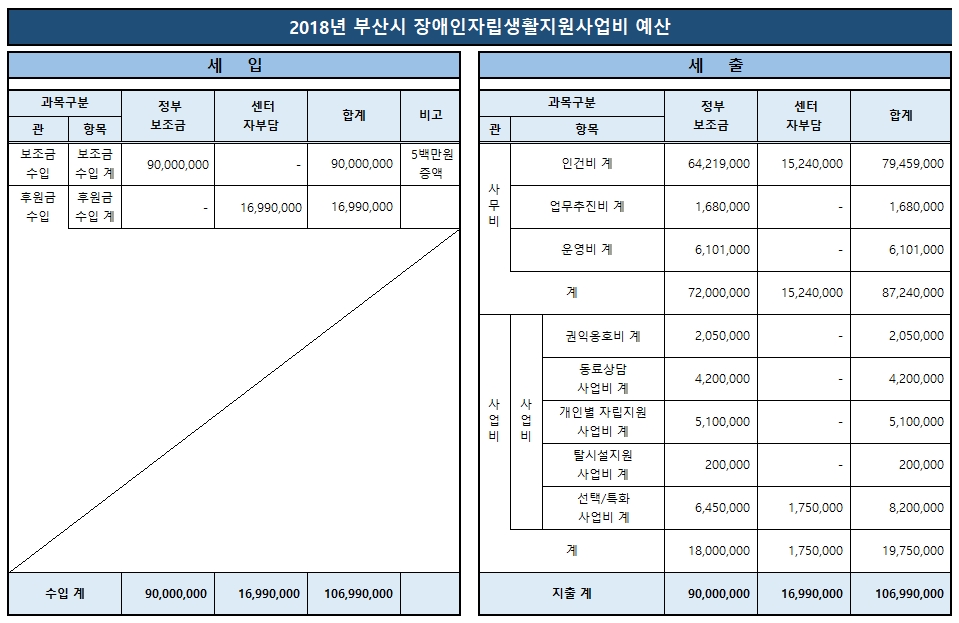 2018년 예산