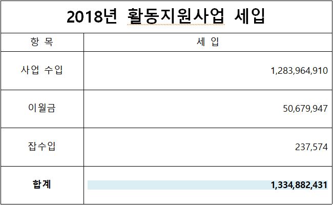 2018년도 세입