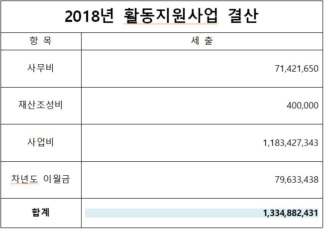 2018년도 세출