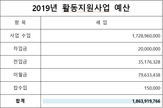 2019예산